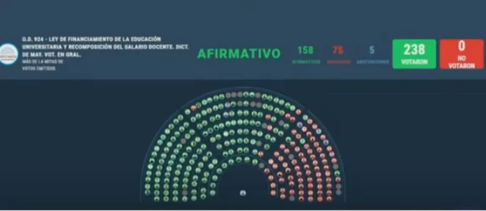 Diputados otorgó media sanción a la Ley de Financiamiento Universitario