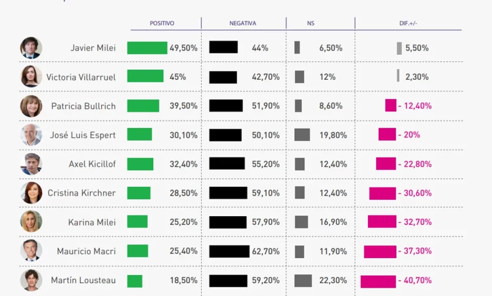 Alerta roja para Milei: se desploma su imagen y una figura impensada del peronismo se dispara en las encuestas
