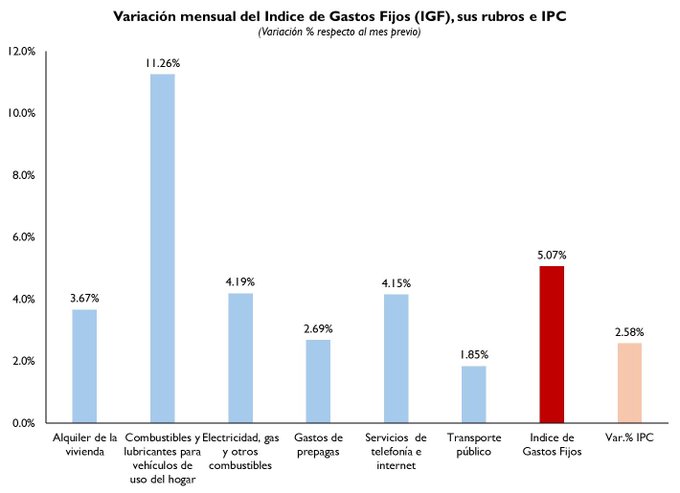 El bolsillo al límite: según Guillermo Michel, los gastos fijos crecieron el doble que la inflación y hunden el ingreso familiar