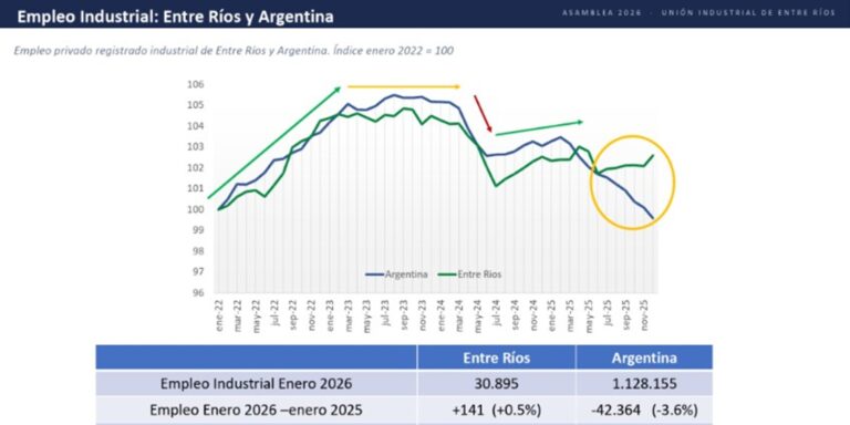 Entre Ríos se diferencia de la tendencia nacional y sostiene el crecimiento del empleo industrial