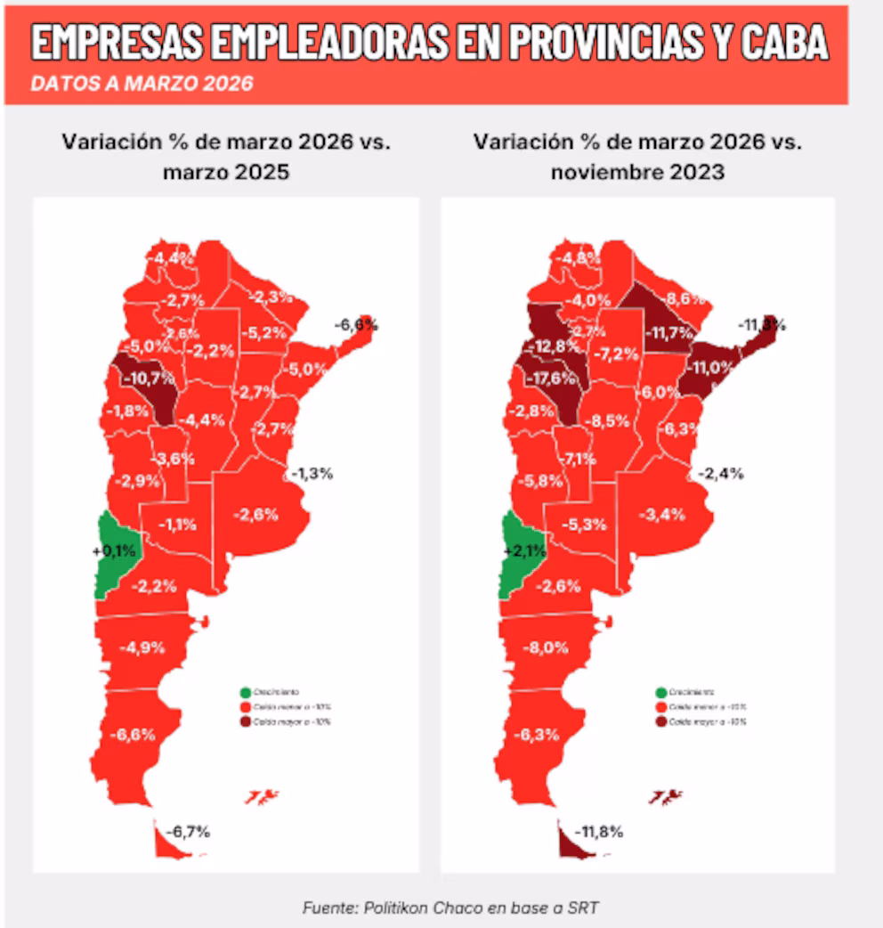 Alarma económica: se perdieron más de 14.000 empresas empleadoras en el último año y la caída se acelera